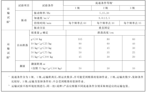 流通條件等級(jí)