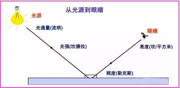 照度和亮度