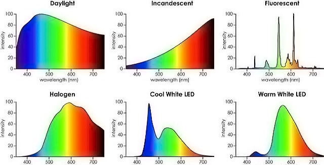 陽(yáng)光和各種燈泡的光譜