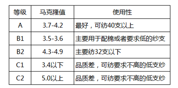 棉花質(zhì)量的判斷方法有哪些？棉花如何分級？2